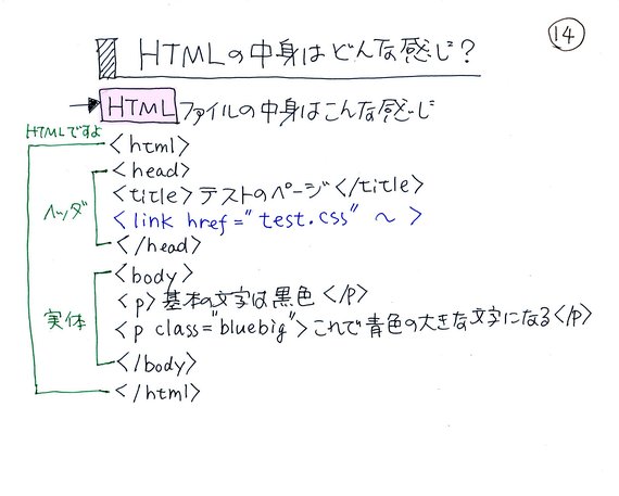 HTML̒g